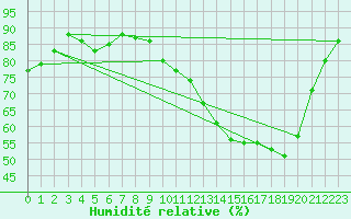 Courbe de l'humidit relative pour Muret (31)