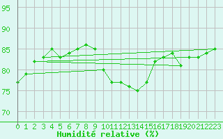 Courbe de l'humidit relative pour Wittering
