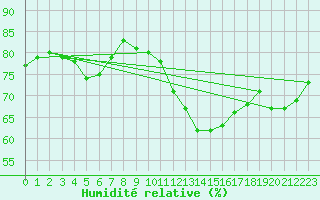 Courbe de l'humidit relative pour Saint-Laurent Nouan (41)