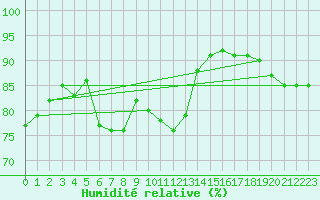 Courbe de l'humidit relative pour Baden-Baden-Geroldsa