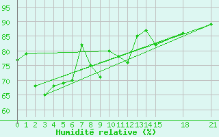 Courbe de l'humidit relative pour Ko Sichang