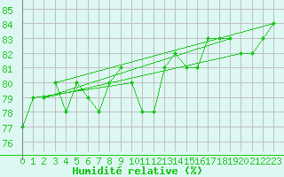 Courbe de l'humidit relative pour Courcouronnes (91)