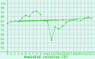 Courbe de l'humidit relative pour Narbonne-Ouest (11)