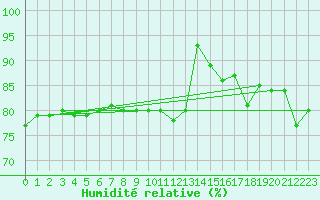 Courbe de l'humidit relative pour West Freugh
