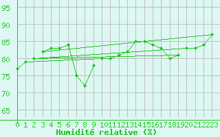 Courbe de l'humidit relative pour Bziers-Centre (34)