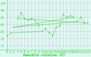 Courbe de l'humidit relative pour Glasgow (UK)