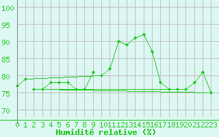 Courbe de l'humidit relative pour Verneuil (78)