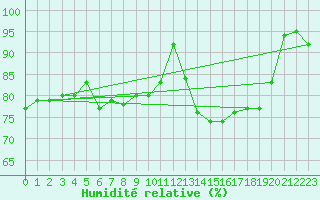 Courbe de l'humidit relative pour La Rochelle - Aerodrome (17)