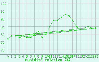 Courbe de l'humidit relative pour Crosby