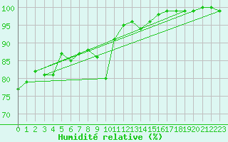 Courbe de l'humidit relative pour South Uist Range