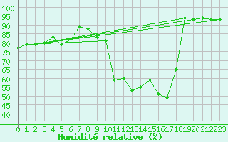 Courbe de l'humidit relative pour Belfort-Dorans (90)
