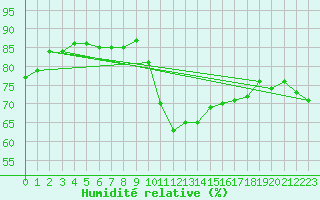 Courbe de l'humidit relative pour Saelices El Chico