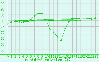 Courbe de l'humidit relative pour Bziers-Centre (34)