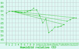 Courbe de l'humidit relative pour Narbonne-Ouest (11)