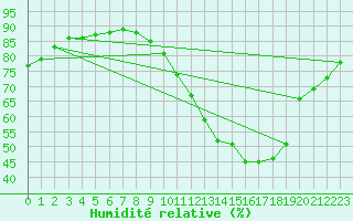 Courbe de l'humidit relative pour Le Mesnil-Esnard (76)