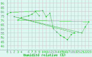 Courbe de l'humidit relative pour Piarco International Airport, Trinidad