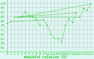 Courbe de l'humidit relative pour Liperi Tuiskavanluoto