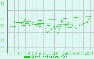 Courbe de l'humidit relative pour Castlederg