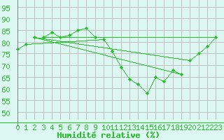 Courbe de l'humidit relative pour Creil (60)