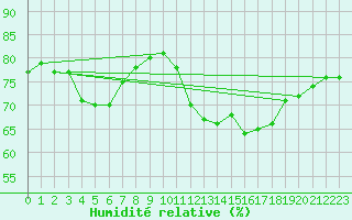Courbe de l'humidit relative pour Ile de Groix (56)