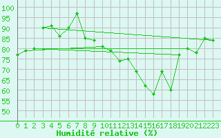 Courbe de l'humidit relative pour Grchen