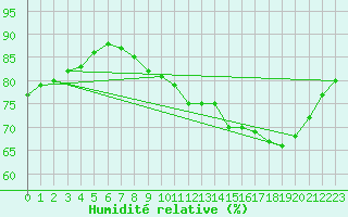 Courbe de l'humidit relative pour Lyon - Saint-Exupry (69)