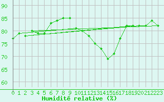 Courbe de l'humidit relative pour Potte (80)