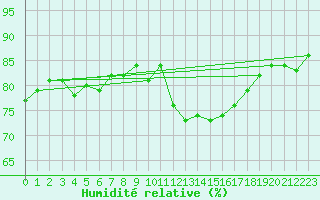 Courbe de l'humidit relative pour Roujan (34)