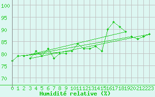 Courbe de l'humidit relative pour Anholt
