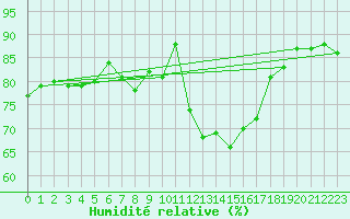 Courbe de l'humidit relative pour Landivisiau (29)