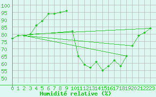 Courbe de l'humidit relative pour Beauvais (60)
