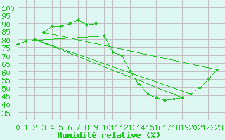 Courbe de l'humidit relative pour Castres-Nord (81)