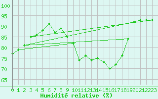 Courbe de l'humidit relative pour Chlons-en-Champagne (51)