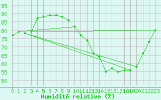 Courbe de l'humidit relative pour Baron (33)