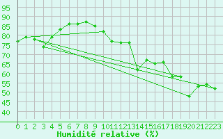 Courbe de l'humidit relative pour Bad Ragaz