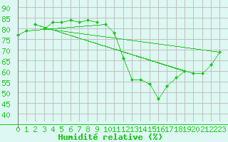 Courbe de l'humidit relative pour Belley (01)
