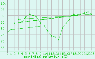 Courbe de l'humidit relative pour Brand