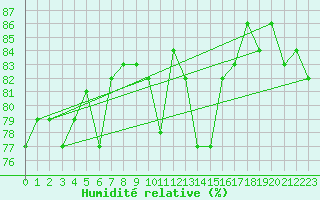 Courbe de l'humidit relative pour Culdrose