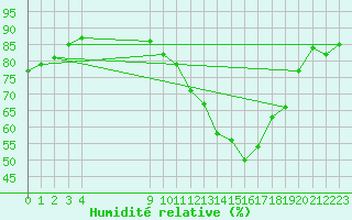 Courbe de l'humidit relative pour Sint Katelijne-waver (Be)