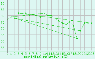 Courbe de l'humidit relative pour Drogden