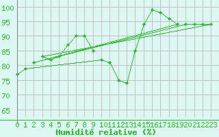 Courbe de l'humidit relative pour Lingen