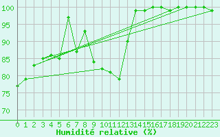 Courbe de l'humidit relative pour Liperi Tuiskavanluoto