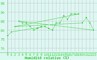 Courbe de l'humidit relative pour Isle Of Portland