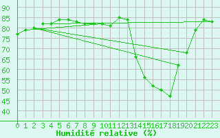 Courbe de l'humidit relative pour Colmar-Ouest (68)