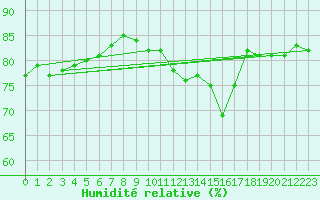 Courbe de l'humidit relative pour Dunkerque (59)