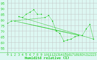 Courbe de l'humidit relative pour Le Havre - Octeville (76)