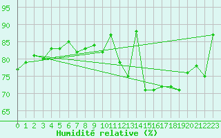 Courbe de l'humidit relative pour Nordstraum I Kvaenangen