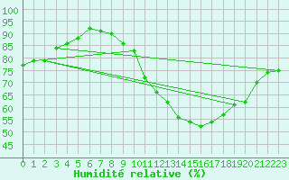 Courbe de l'humidit relative pour Villacoublay (78)