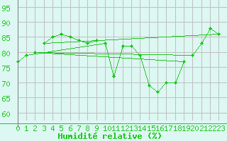 Courbe de l'humidit relative pour Rhyl