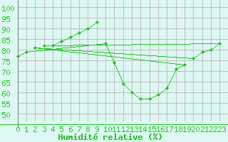 Courbe de l'humidit relative pour Verngues - Hameau de Cazan (13)
